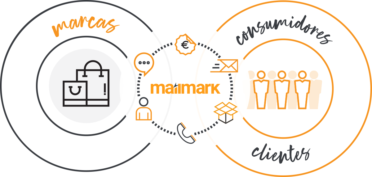 Infografía Marcas - Mailmark - Consumidores